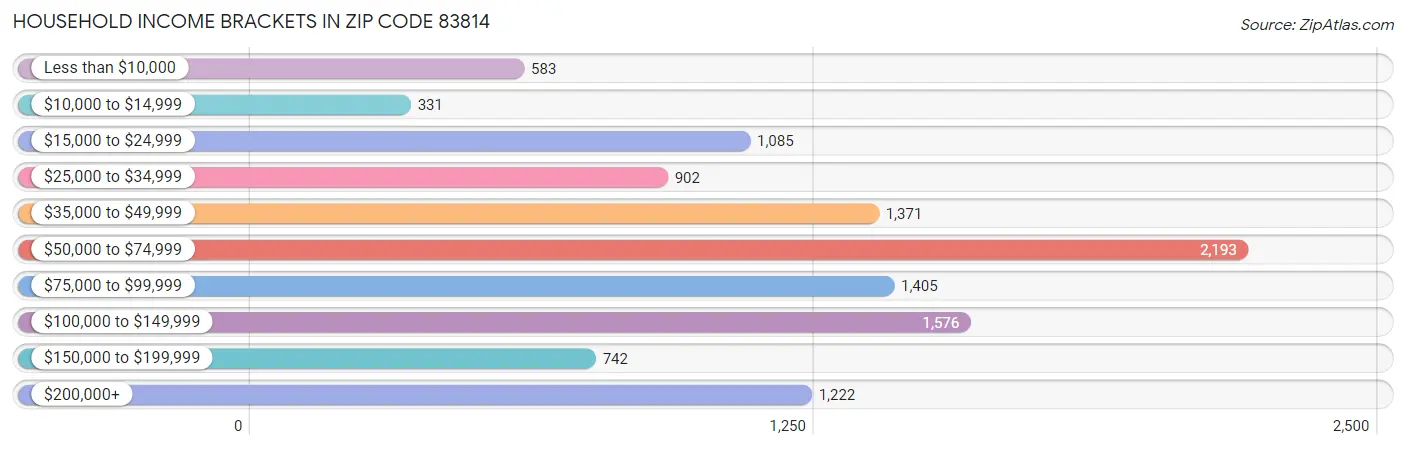 Household Income Brackets in Zip Code 83814