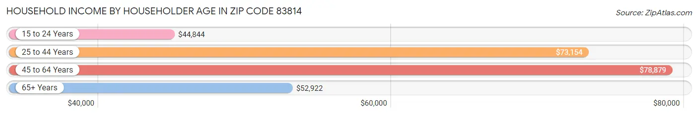 Household Income by Householder Age in Zip Code 83814