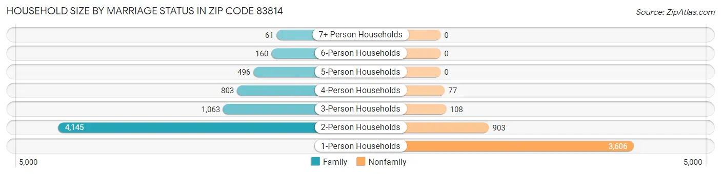 Household Size by Marriage Status in Zip Code 83814