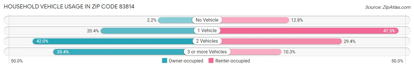 Household Vehicle Usage in Zip Code 83814