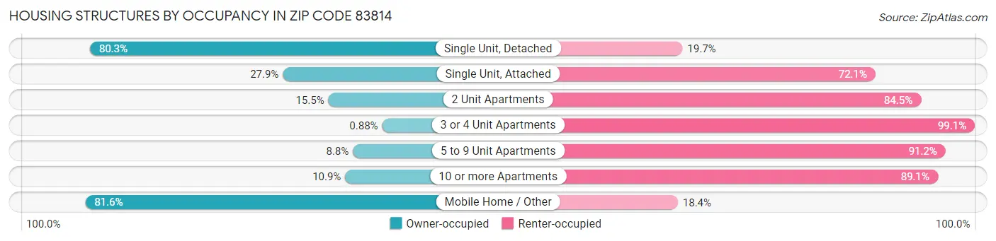Housing Structures by Occupancy in Zip Code 83814