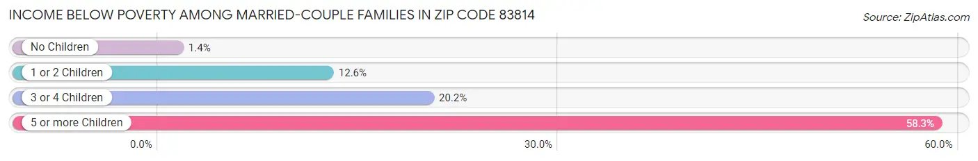 Income Below Poverty Among Married-Couple Families in Zip Code 83814