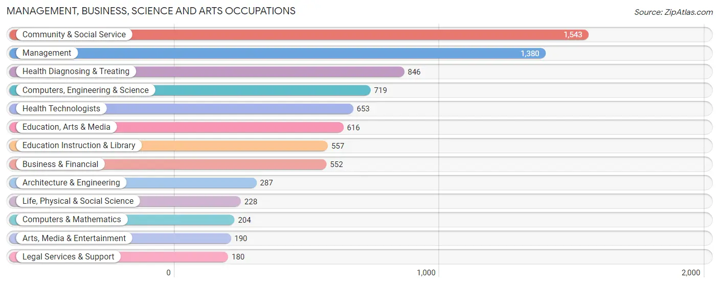 Management, Business, Science and Arts Occupations in Zip Code 83814