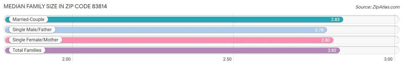 Median Family Size in Zip Code 83814
