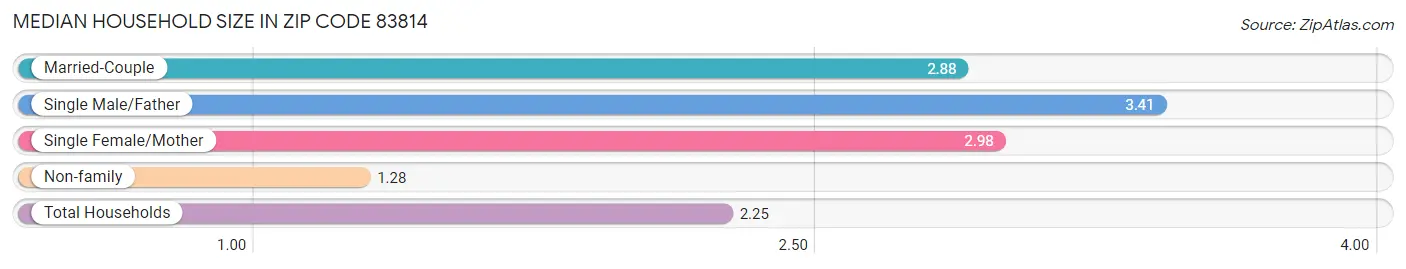 Median Household Size in Zip Code 83814