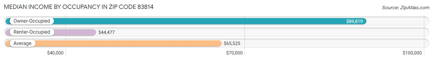 Median Income by Occupancy in Zip Code 83814