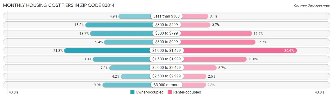 Monthly Housing Cost Tiers in Zip Code 83814