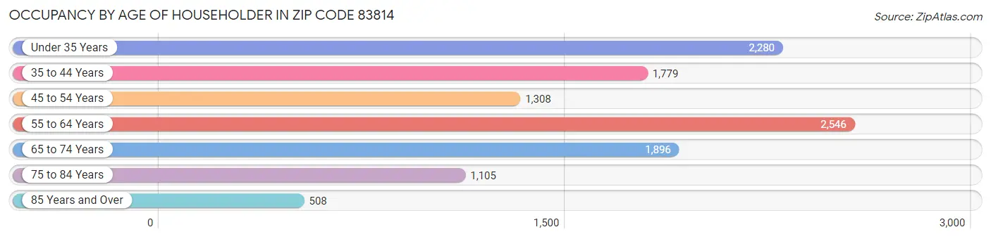 Occupancy by Age of Householder in Zip Code 83814