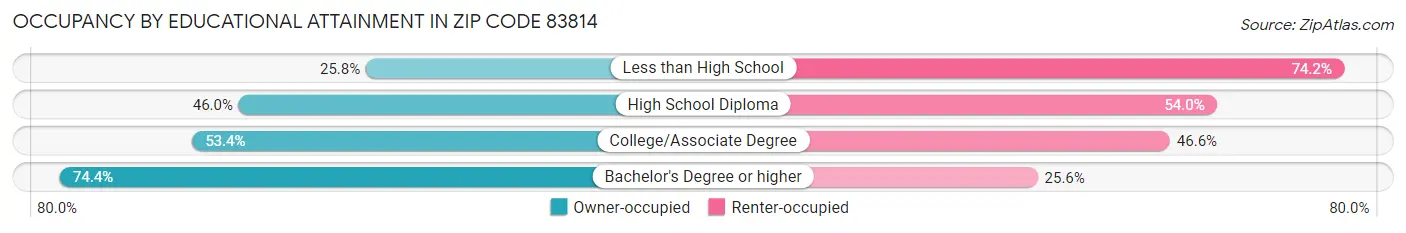 Occupancy by Educational Attainment in Zip Code 83814
