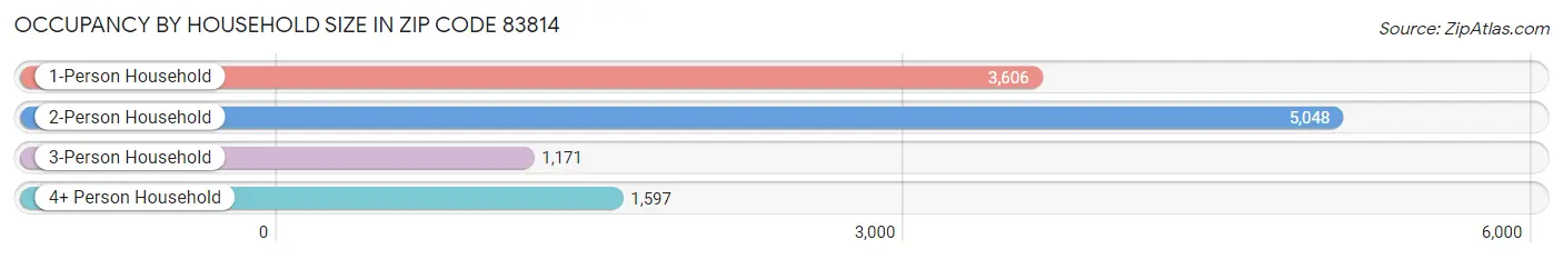 Occupancy by Household Size in Zip Code 83814