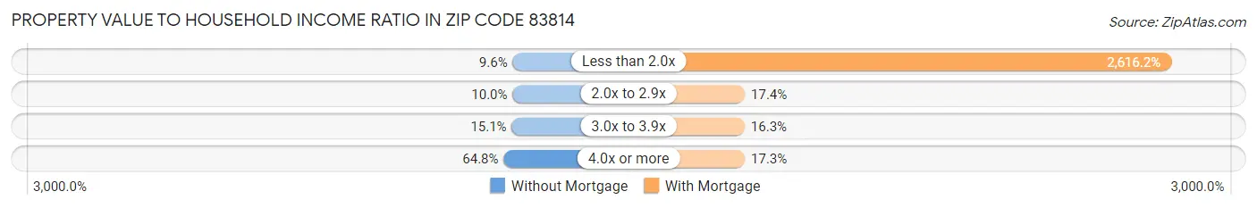 Property Value to Household Income Ratio in Zip Code 83814