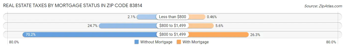 Real Estate Taxes by Mortgage Status in Zip Code 83814