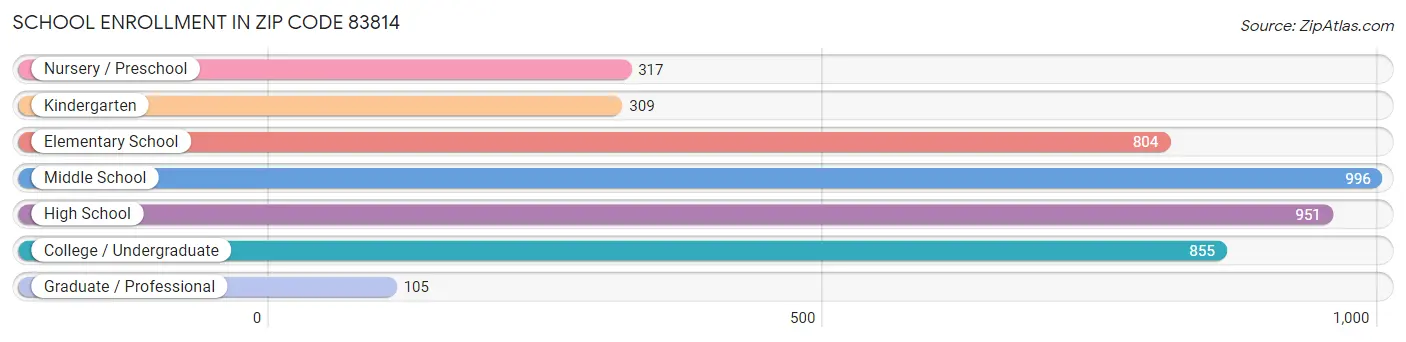 School Enrollment in Zip Code 83814