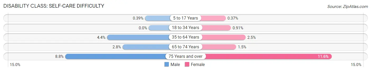 Disability in Zip Code 83814: <span>Self-Care Difficulty</span>