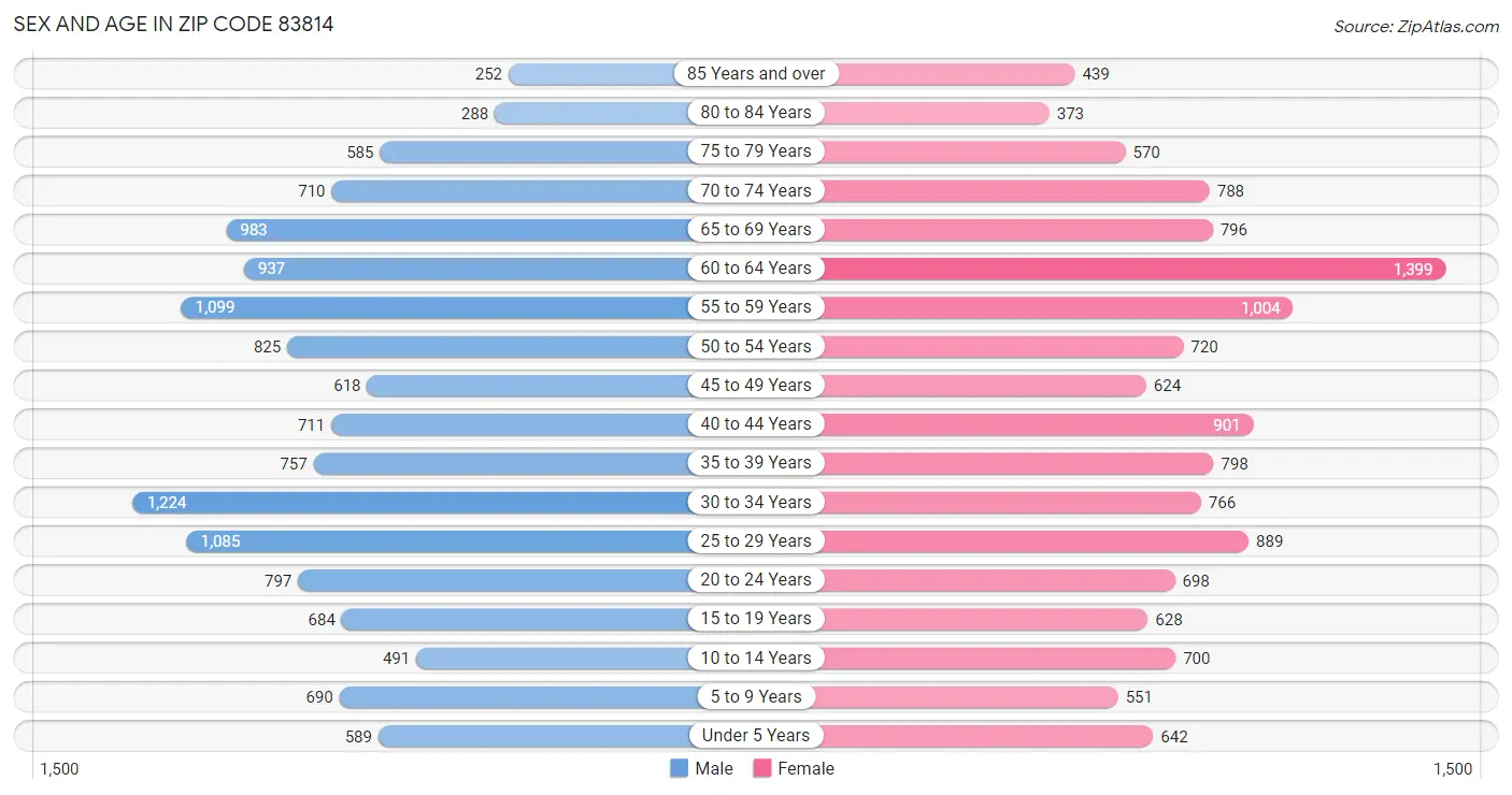 Sex and Age in Zip Code 83814