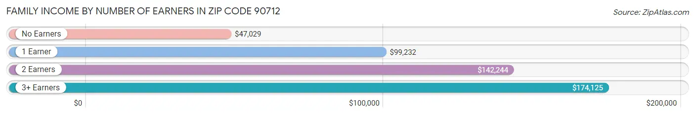 Family Income by Number of Earners in Zip Code 90712