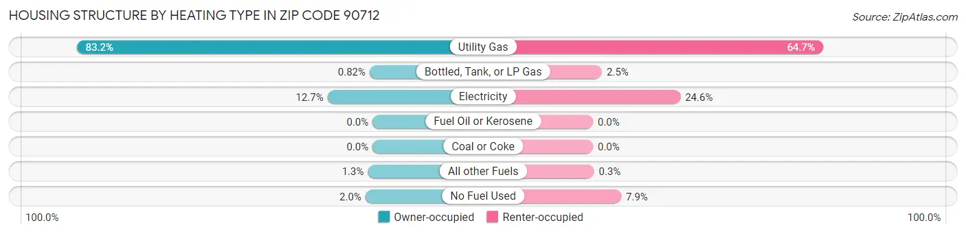 Housing Structure by Heating Type in Zip Code 90712