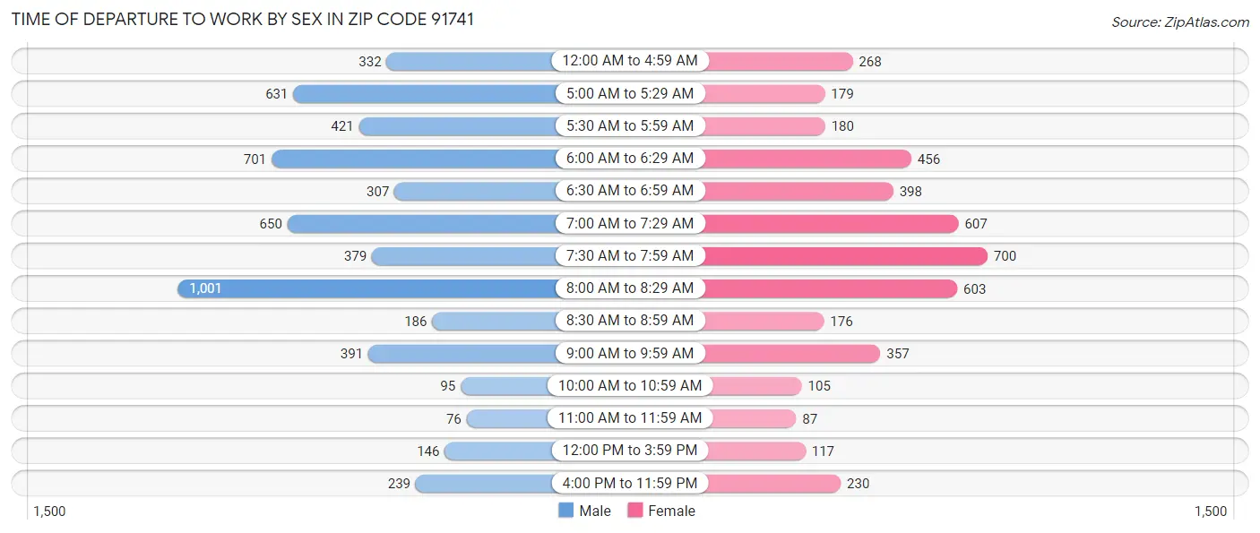 Time of Departure to Work by Sex in Zip Code 91741