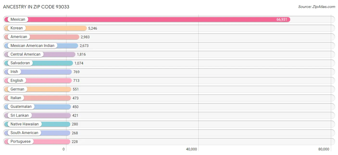 Ancestry in Zip Code 93033