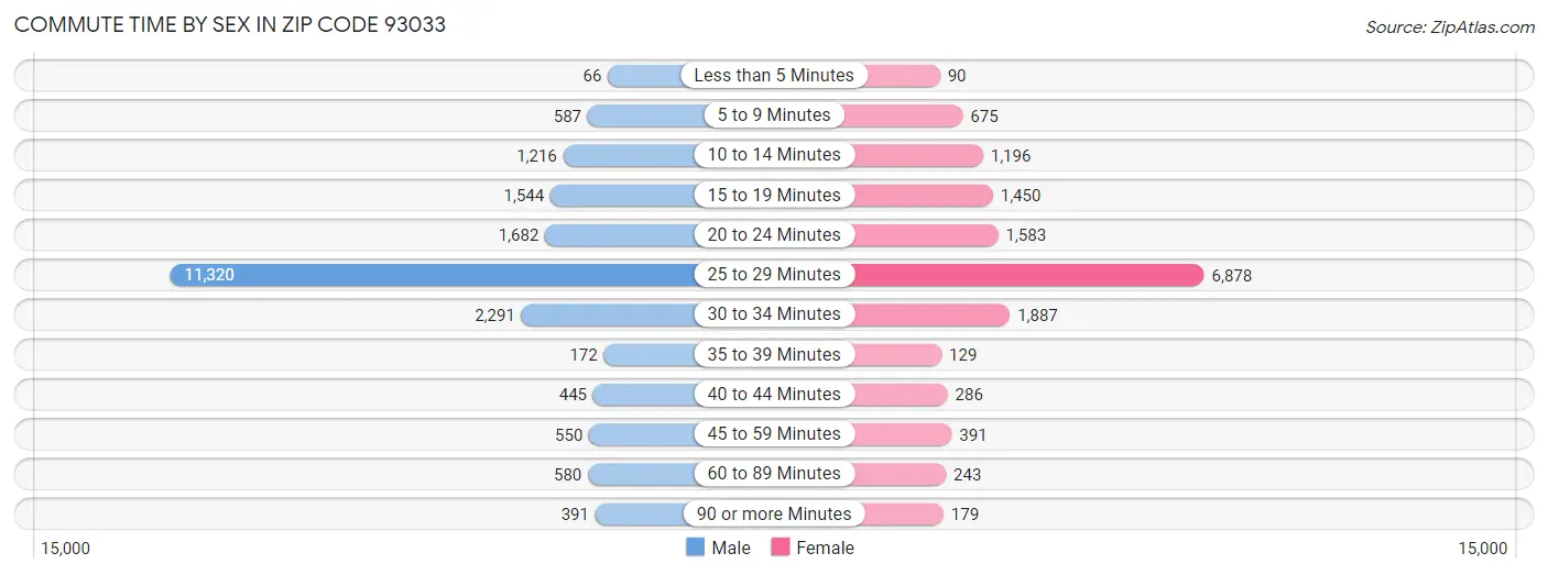 Commute Time by Sex in Zip Code 93033