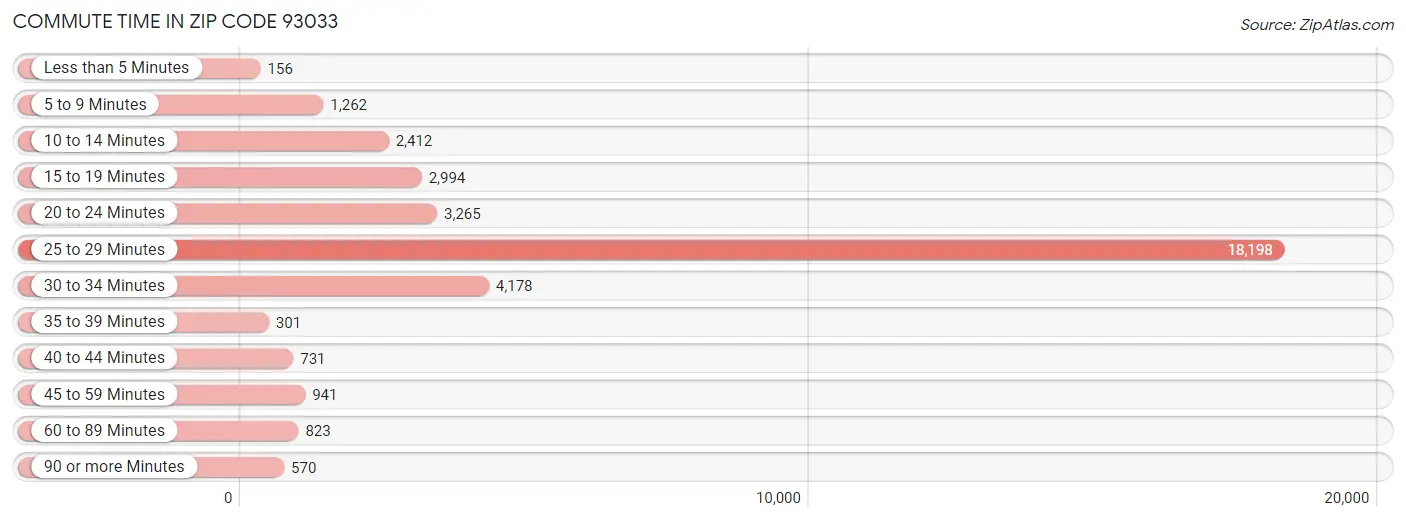 Commute Time in Zip Code 93033