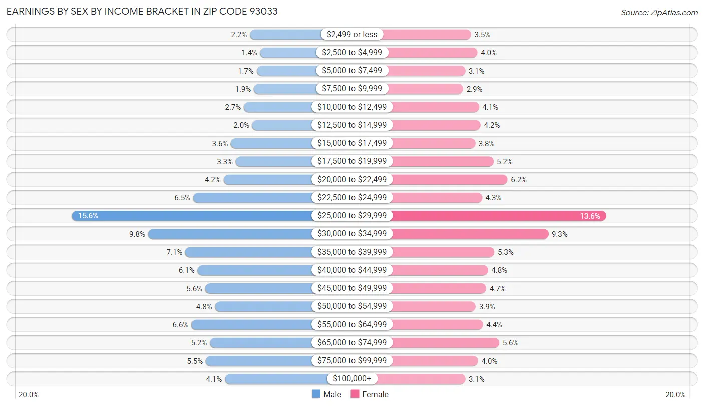 Earnings by Sex by Income Bracket in Zip Code 93033