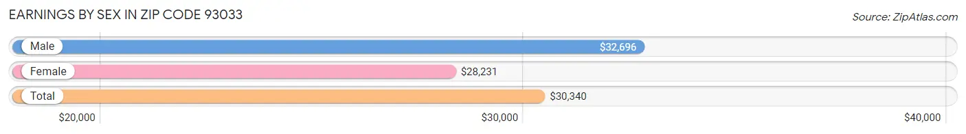 Earnings by Sex in Zip Code 93033