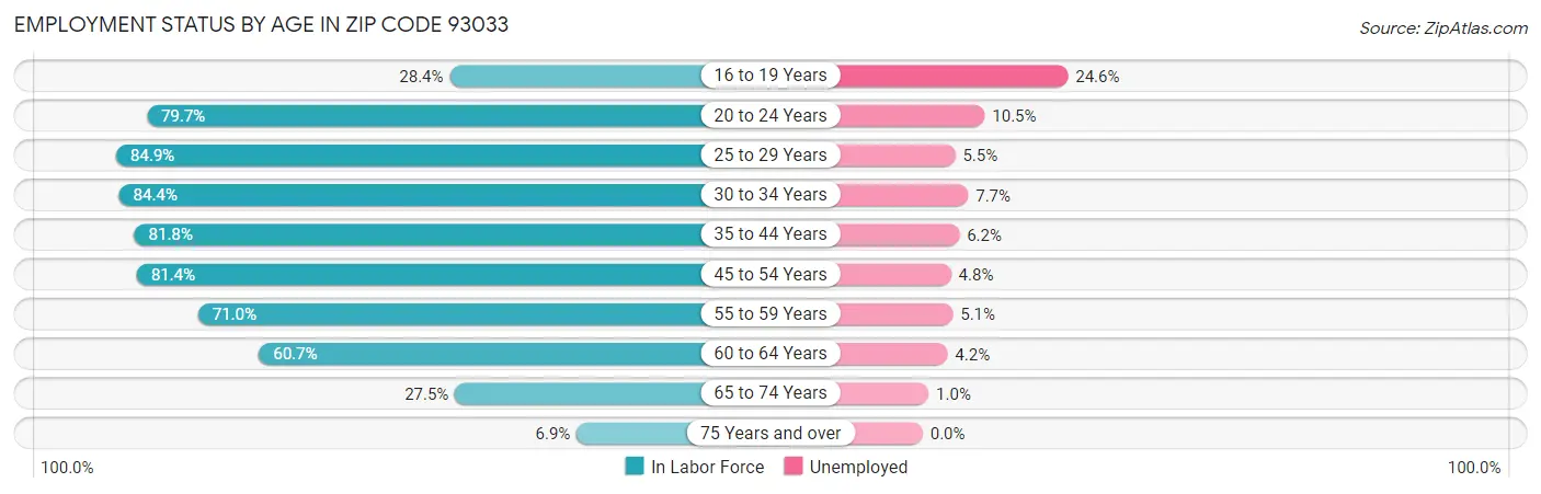 Employment Status by Age in Zip Code 93033