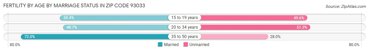 Female Fertility by Age by Marriage Status in Zip Code 93033