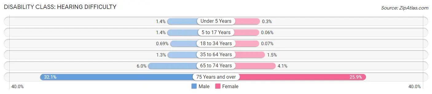 Disability in Zip Code 93033: <span>Hearing Difficulty</span>