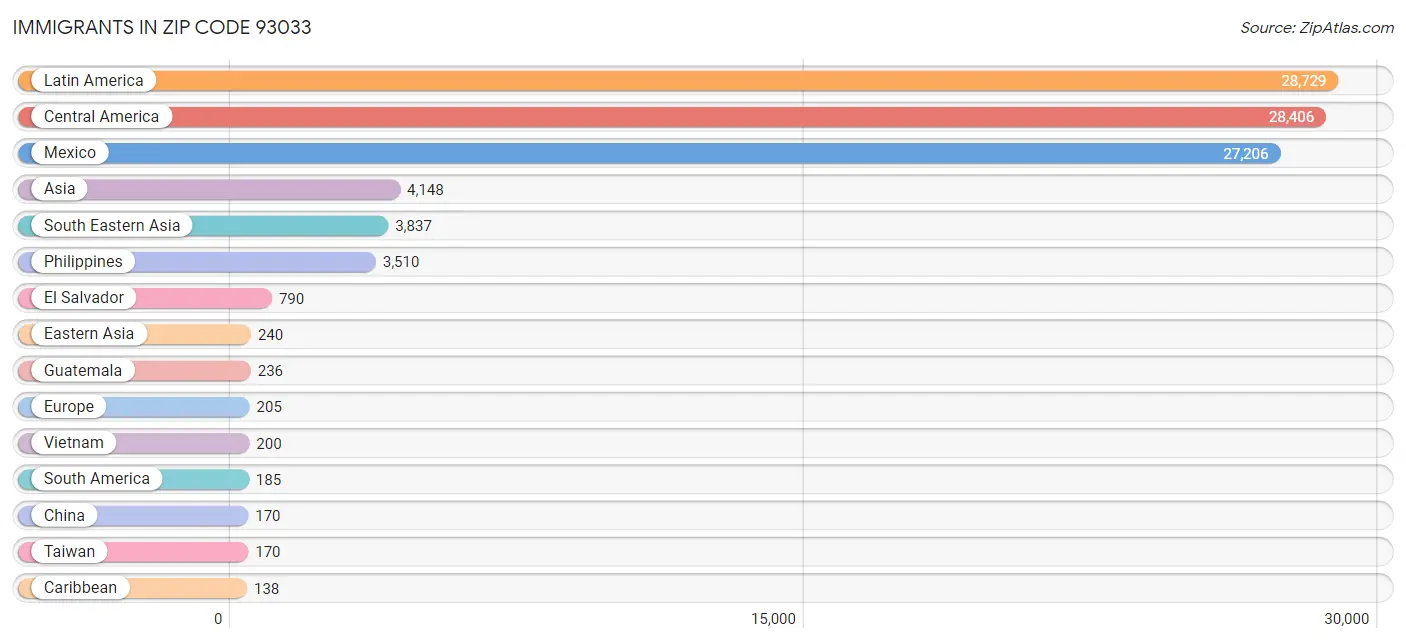 Immigrants in Zip Code 93033