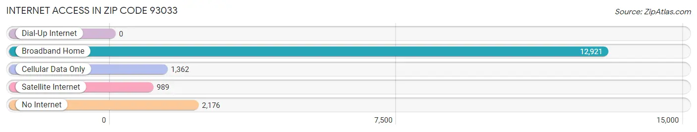 Internet Access in Zip Code 93033