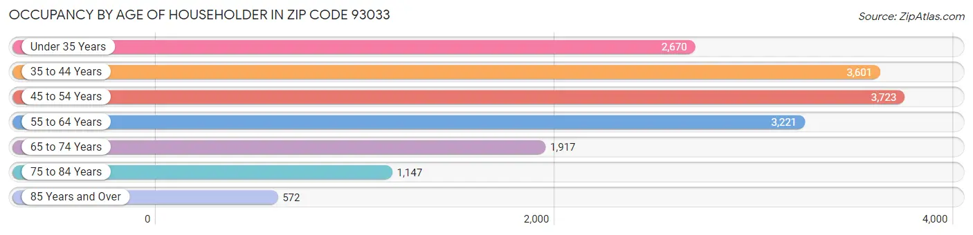 Occupancy by Age of Householder in Zip Code 93033