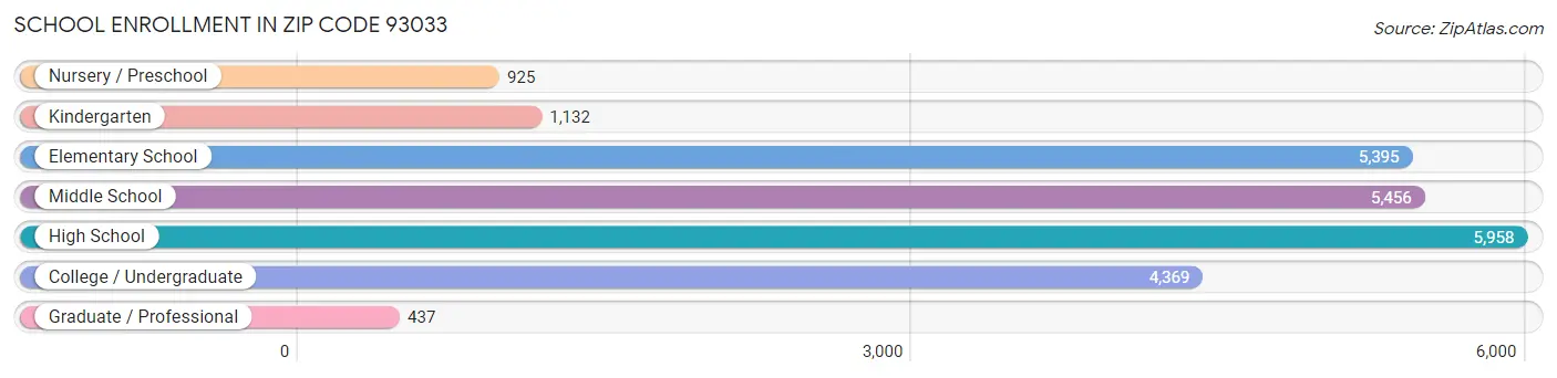 School Enrollment in Zip Code 93033