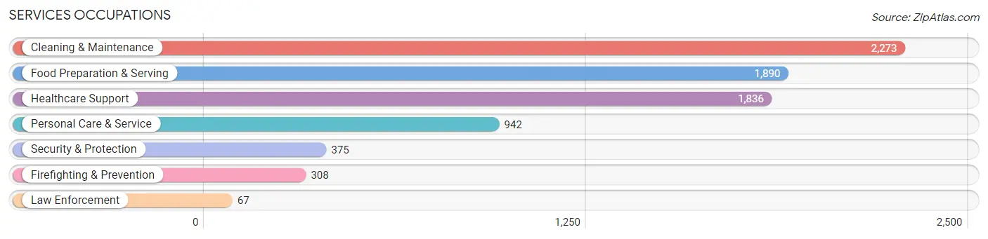 Services Occupations in Zip Code 93033