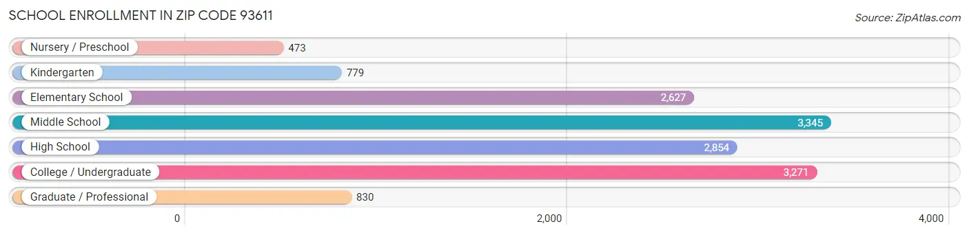 School Enrollment in Zip Code 93611