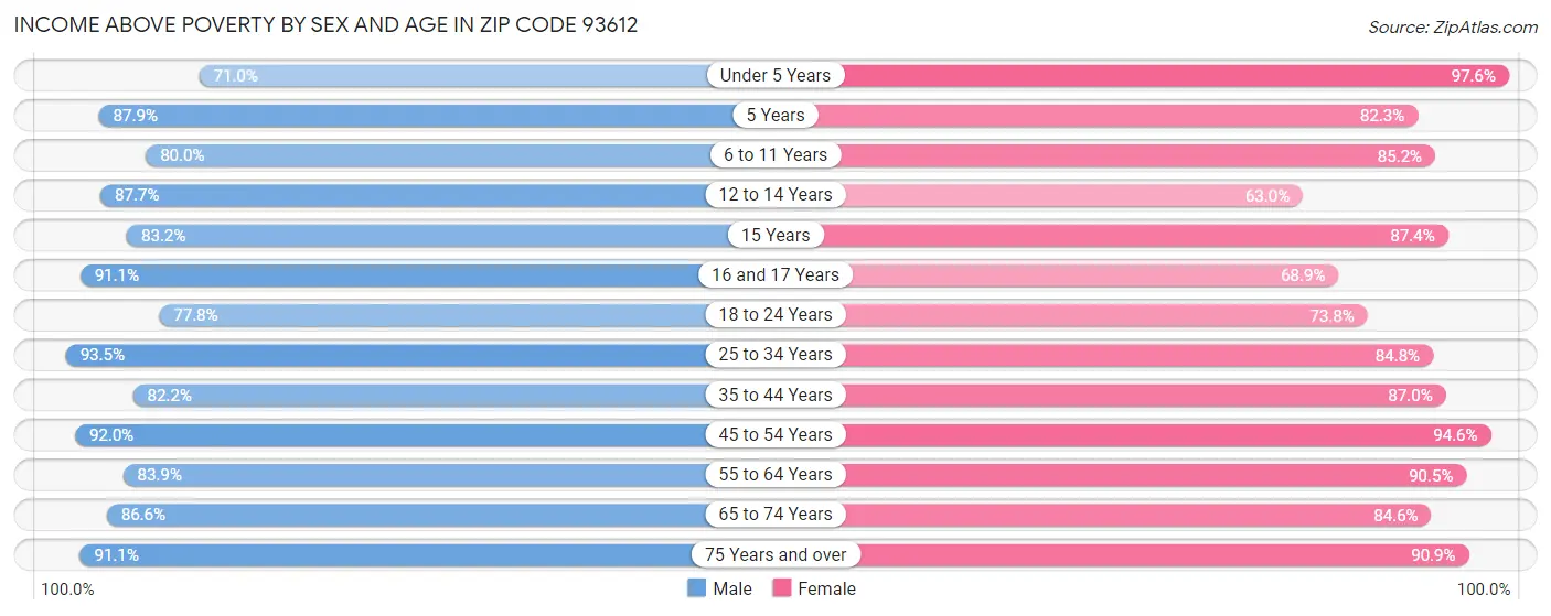 Income Above Poverty by Sex and Age in Zip Code 93612