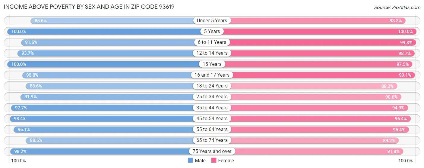 Income Above Poverty by Sex and Age in Zip Code 93619