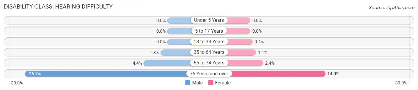 Disability in Zip Code 94040: <span>Hearing Difficulty</span>