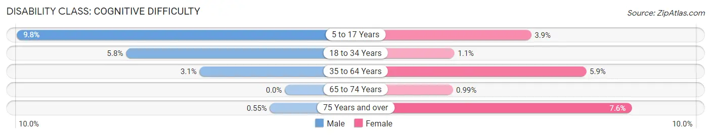 Disability in Zip Code 94041: <span>Cognitive Difficulty</span>