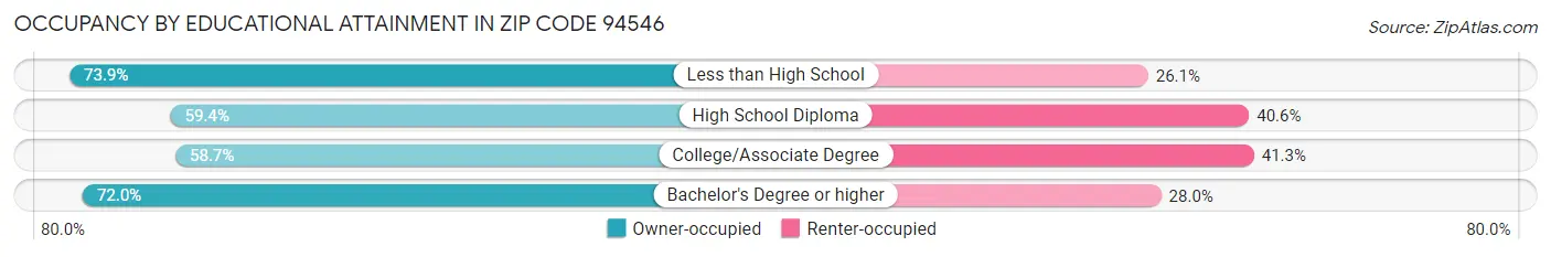 Occupancy by Educational Attainment in Zip Code 94546