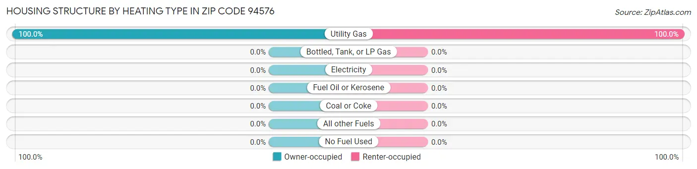 Housing Structure by Heating Type in Zip Code 94576