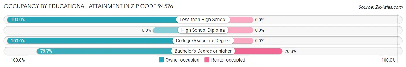 Occupancy by Educational Attainment in Zip Code 94576