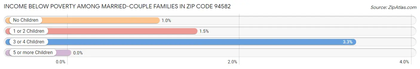 Income Below Poverty Among Married-Couple Families in Zip Code 94582