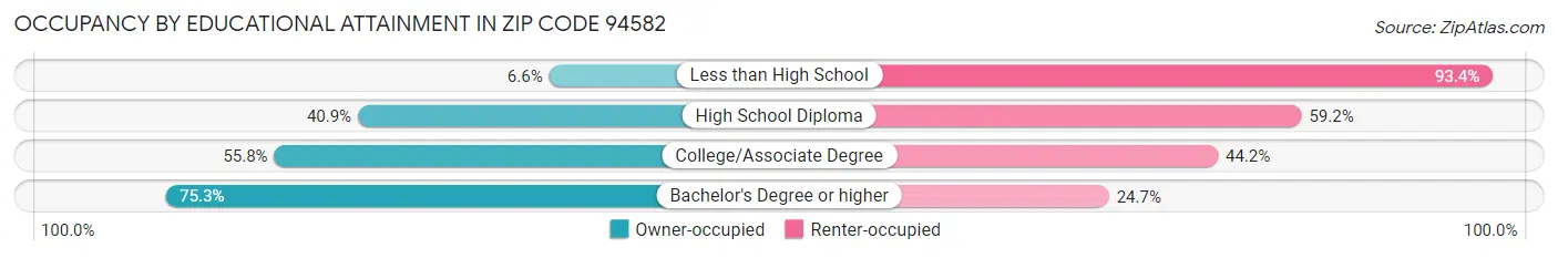 Occupancy by Educational Attainment in Zip Code 94582