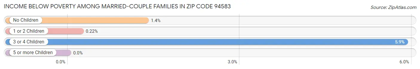 Income Below Poverty Among Married-Couple Families in Zip Code 94583
