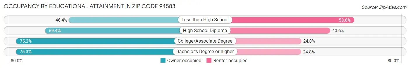 Occupancy by Educational Attainment in Zip Code 94583