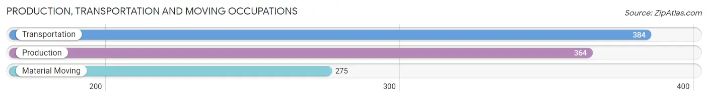 Production, Transportation and Moving Occupations in Zip Code 94583