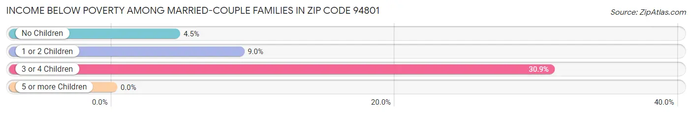 Income Below Poverty Among Married-Couple Families in Zip Code 94801