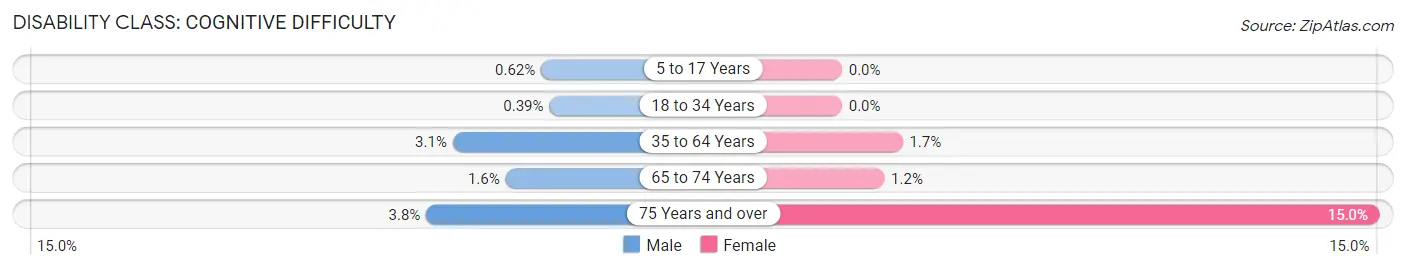 Disability in Zip Code 94805: <span>Cognitive Difficulty</span>